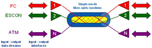 sfp+ cwdm, sfp cwdm, sfp dwdm sfp+ cwdm, sfp cwdm, sfp dwdm